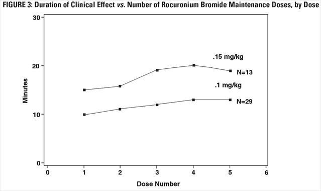FIGURE 3: Duration of Clinical Effect vs. Number of Rocuronium Bromide Maintenance Doses, by Dose