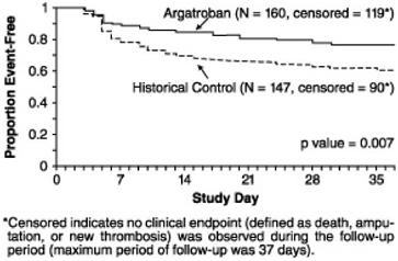 Figure 3.Time to First Event for the Composite Efficacy Endpoint: HIT Patients STUDY 1