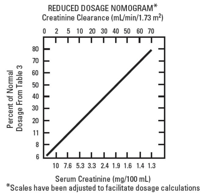 graphic reduced dosage nomogram